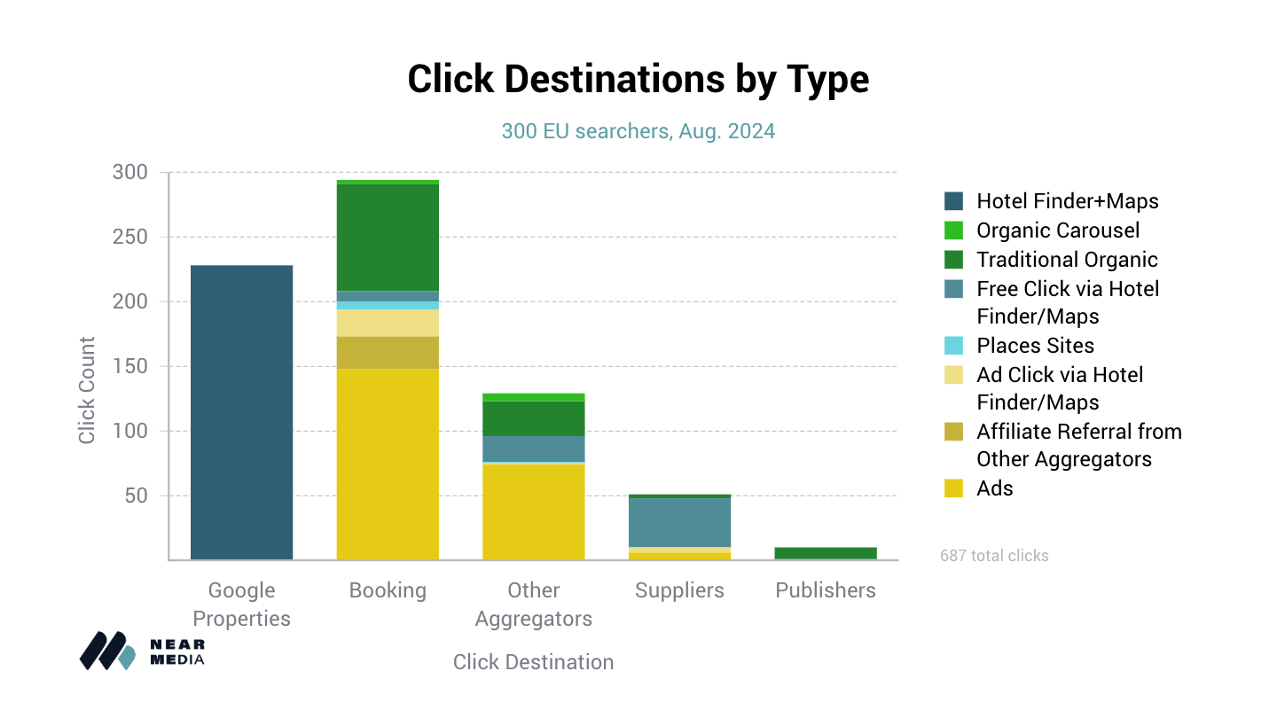 Google and Booking: The Symbiotic Gatekeeper Relationship in European Hotel Search