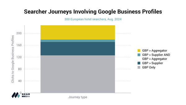 Search Marketing Implications for European Hotel Suppliers